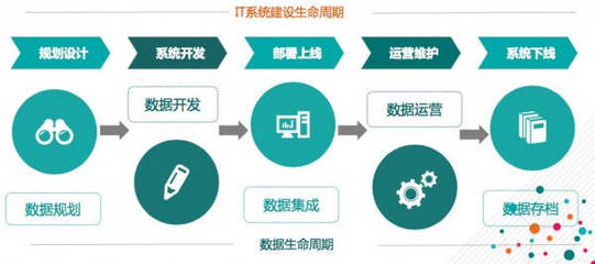 2016中國數(shù)博會 大數(shù)據(jù)時代數(shù)據(jù)資產(chǎn)管理的五星模型